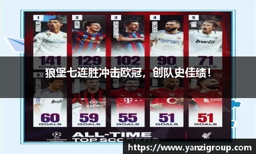 狼堡七连胜冲击欧冠，创队史佳绩！